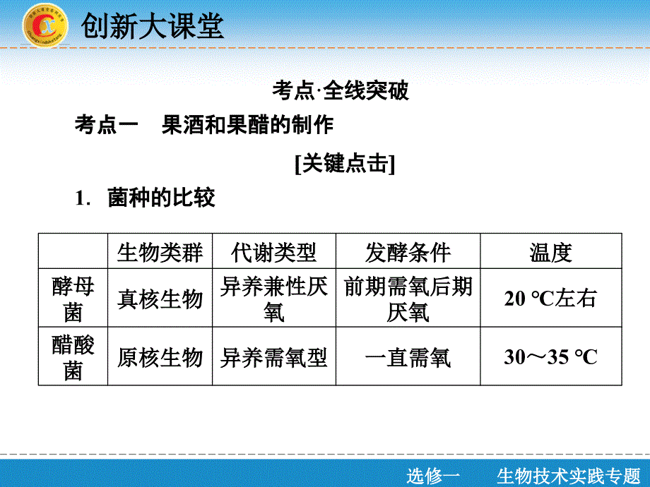 （人教版）高考生物创新课件：选修1-第1讲-传统发酵技术的应用_第2页