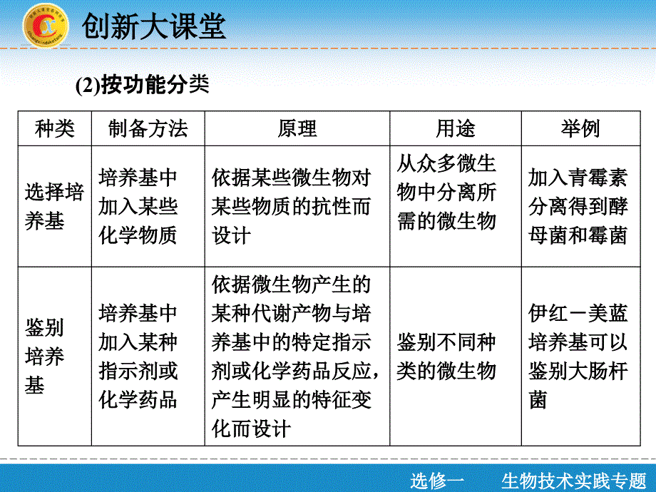 （人教版）高考生物创新ppt课件：选修1-第2讲-微生物的培养与应用_第3页