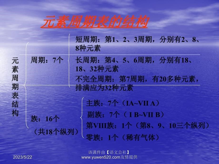 （鲁科版）化学必修二同课异构课件：1.2.2元素周期表（B案）_第5页