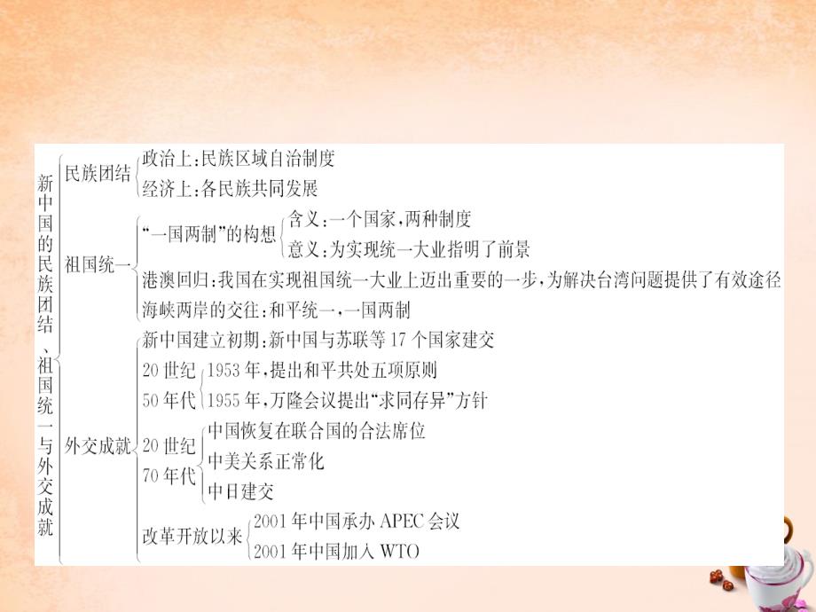 中考历史 第十五单元 新中国的民族团结、祖国统一与外交成就复习课件_第2页