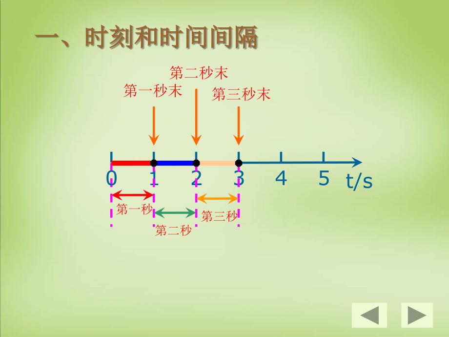 2015年高中物理 1.2时间和位移课件 新人教版必修1_第3页