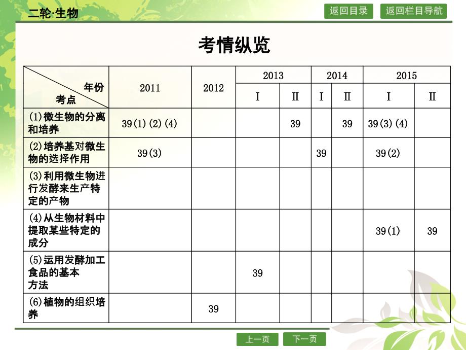 2016届高考生物二轮专题配套ppt课件：8.0生物技术实践_第2页