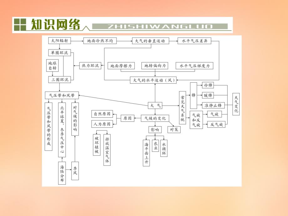 【与名师对话】（新课标）2016高考地理总复习 第二单元 地球上的大气单元末整合课件_第2页