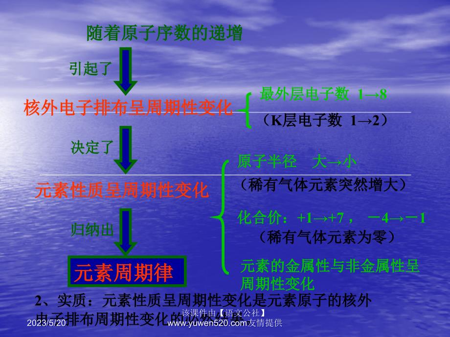 （鲁科版）化学必修二同课异构课件：1.2.1元素周期律（B案）_第4页