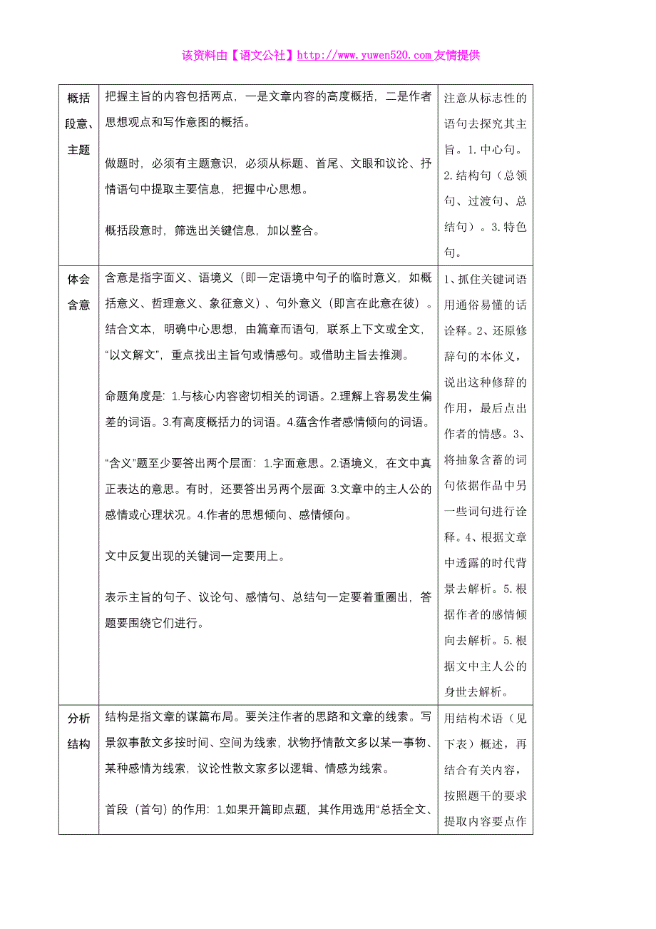 高考语文高效得分简明手册：散文阅读【含答案】_第2页