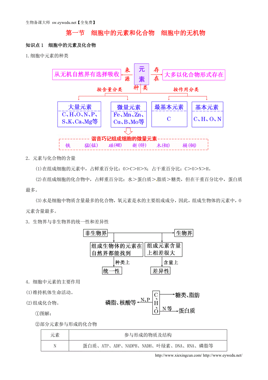 2016年高考生物复习 专题01 走近细胞和组成细胞的分子 细胞中的元素和化合物 细胞中的无机物知识点_第1页