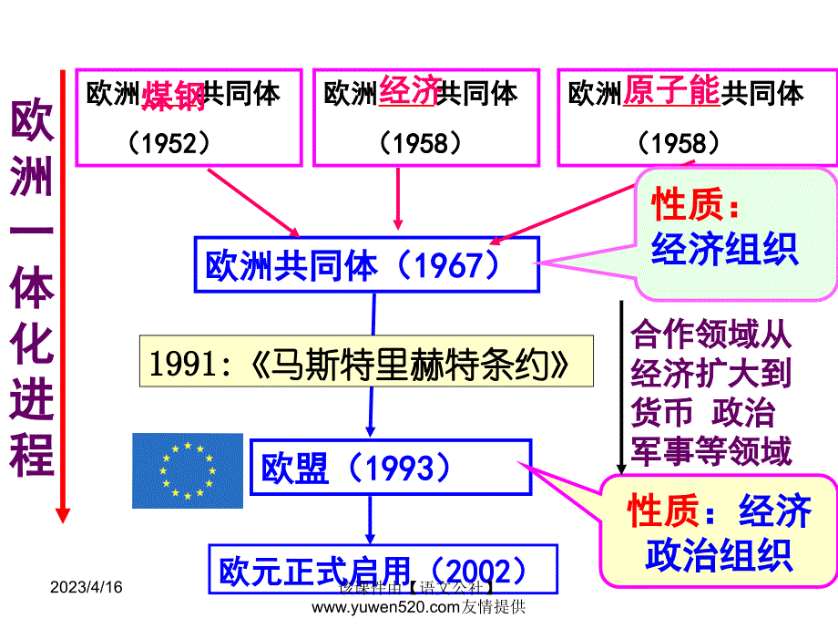 新课标岳麓版必修2高中历史《亚洲和美洲的经济区域集团化》ppt课件01_第2页