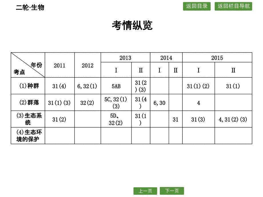 2016届高考生物二轮专题配套ppt课件：5.12种群和群落_第2页