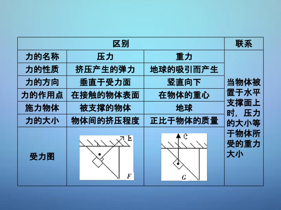 中考物理专题复习：《压强、液体的压强》ppt课件_第3页