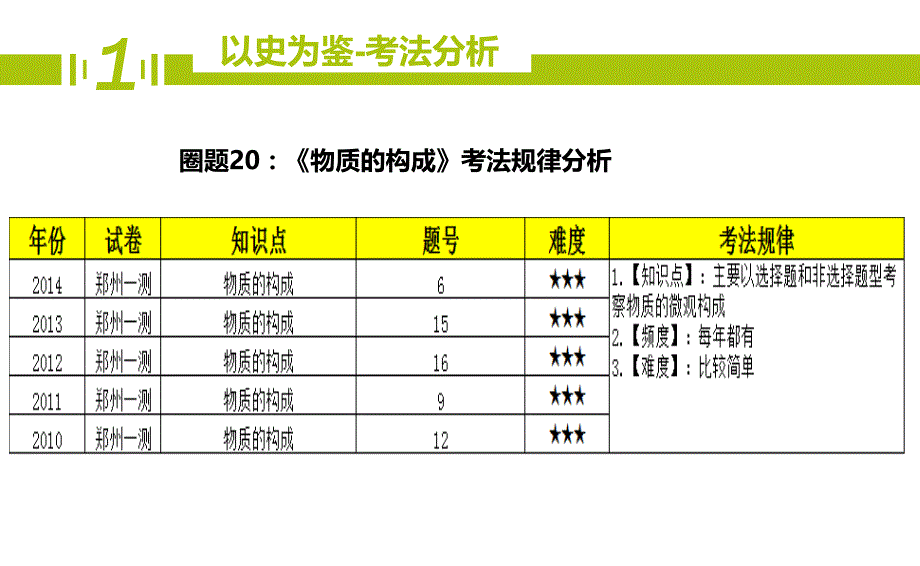 学大教育九年级化学期末复习（20）《物质的构成》ppt课件_第4页