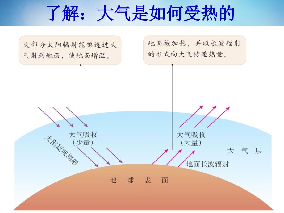 高考地理一轮复习：2.3.1《大气受热过程》ppt课件_第3页