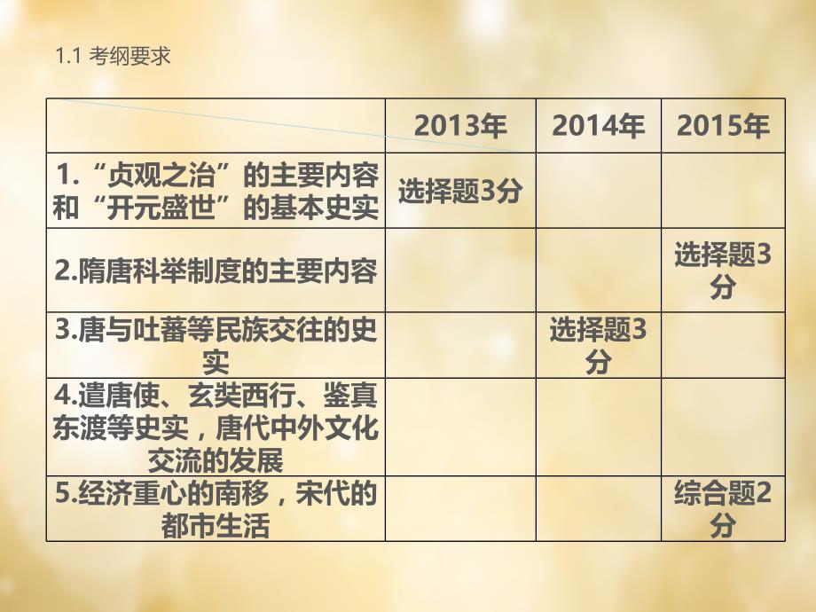 中考历史总复习（3）《繁荣与开放的社会、经济重心的南移和社会生活》课件_第1页