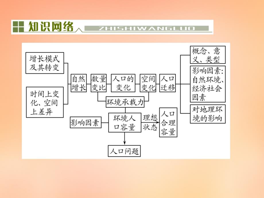 【与名师对话】（新课标）2016高考地理总复习 第六单元 人口的变化单元末整合课件_第2页