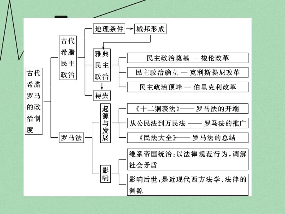 【北师大版】必修一：第5单元《古代希腊罗马的政治制度》单元课件_第4页