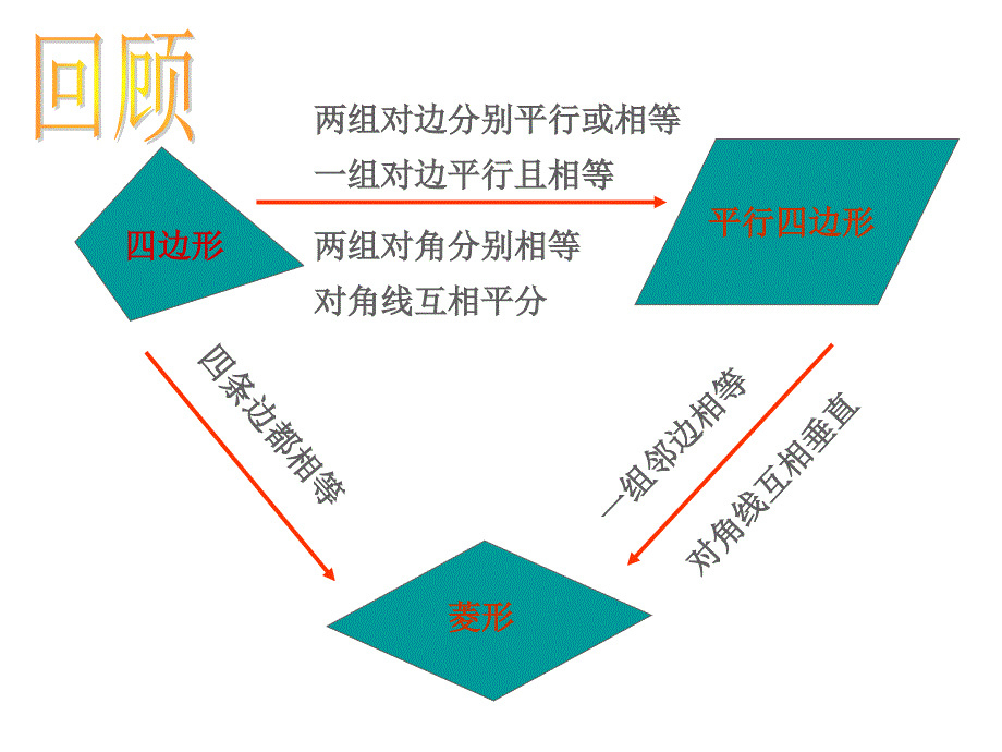 （华东师大版）数学八下课件：19.2菱形（第3课时-菱形的判定）_第2页