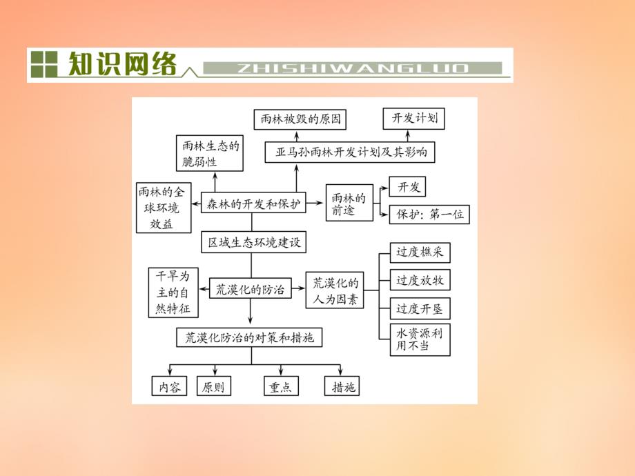 【与名师对话】（新课标）2016高考地理总复习 第十三单元 区域生态环境建设单元末整合课件_第2页