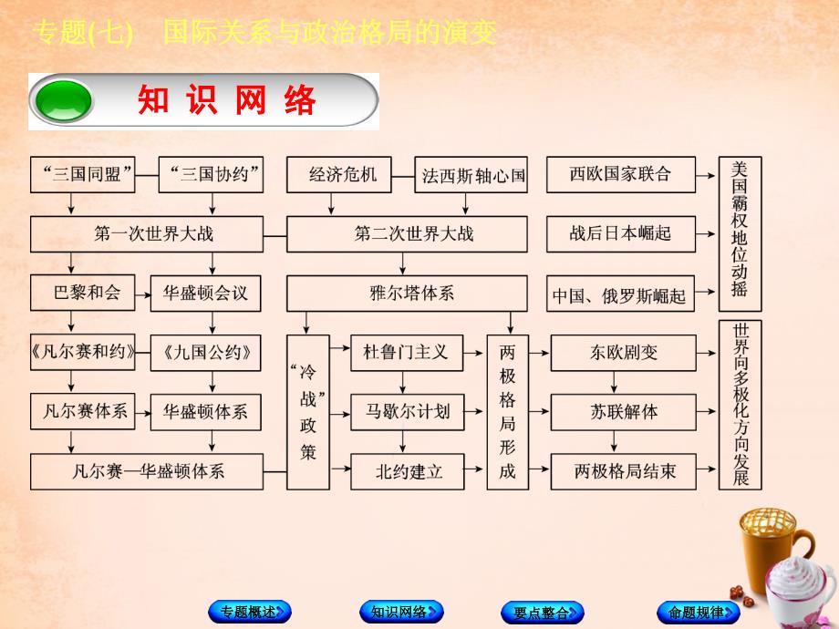 中考历史总复习：专题突破（7）国际关系与政治格局的演变》ppt课件_第3页