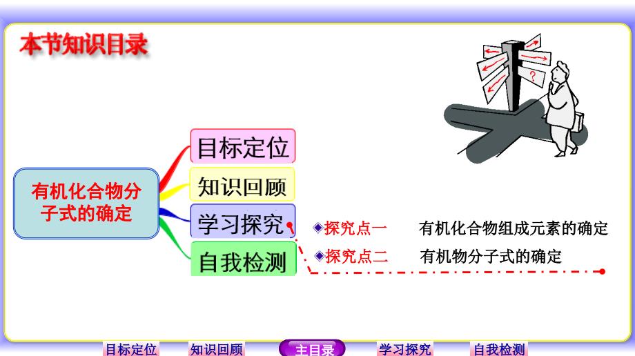 （鲁科版）化学选修物：3.2.1《有机化合物分子式的确定》ppt课件_第2页