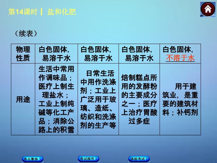 中考化学基础系统复习：第14课时《盐和化肥》ppt课件_第3页