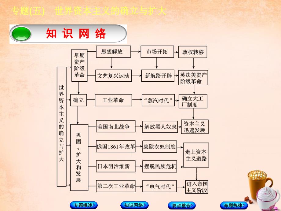 中考历史总复习：专题突破（5）世界资本主义的确立与扩大》ppt课件_第3页