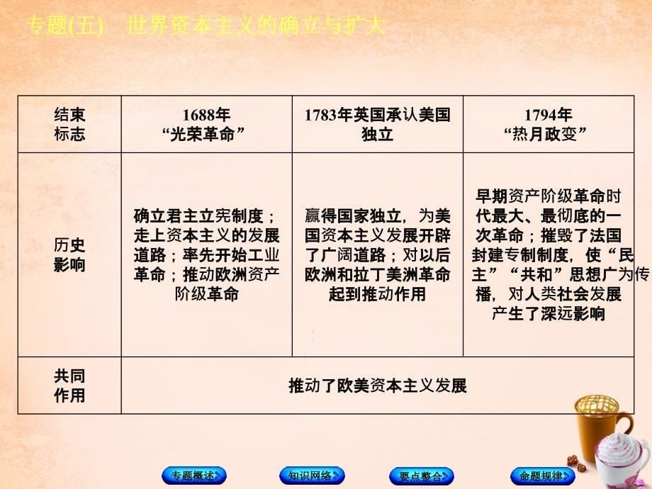 中考历史总复习：专题突破（5）世界资本主义的确立与扩大》ppt课件_第5页