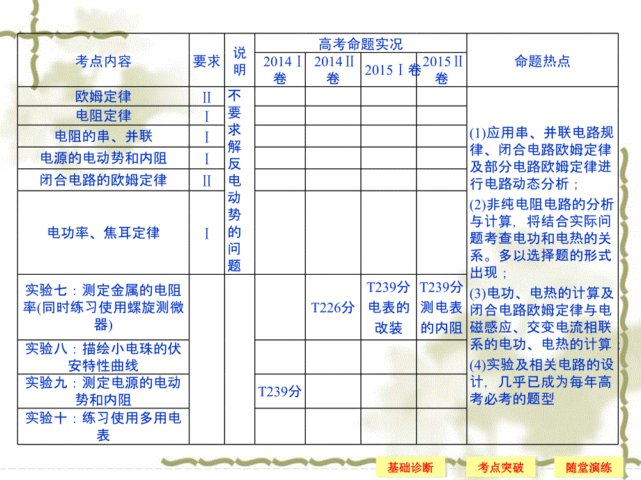 2017年高考物理一轮复习课件：基础课时（19）电阻定律、欧姆定律、焦耳定律及电功率_第2页