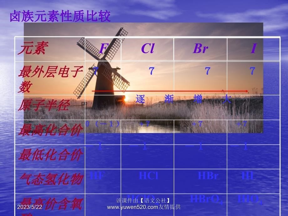 （鲁科版）化学必修二同课异构课件：1.3.1认识同周期元素性质的递变规律（B案）_第5页