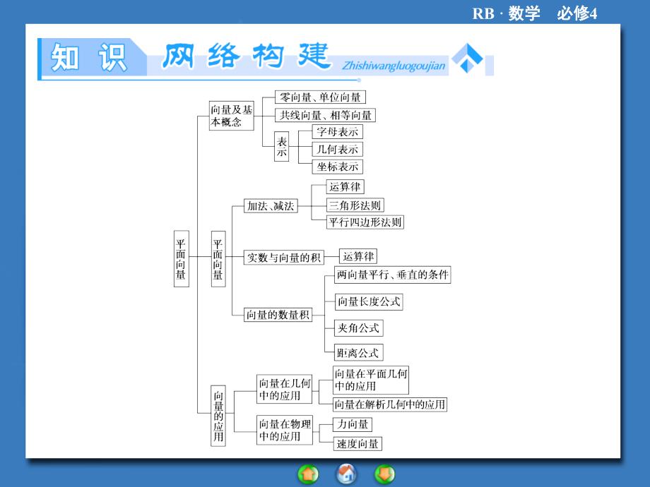 人教B版必修四：第二章-平面向量-章末归纳提升ppt课件_第2页