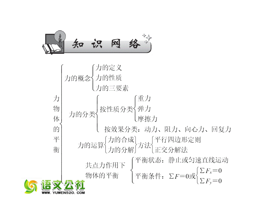 【名师导学】高考一轮物理总复习：第2章《相互作用》章末总结ppt课件_第2页