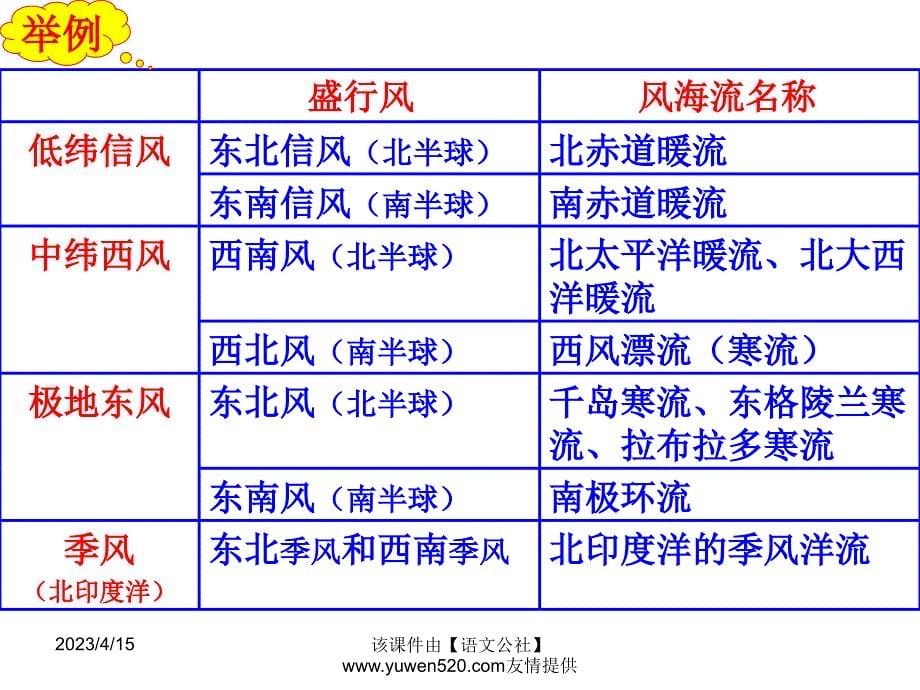 【人教版】2016年高中地理必修一：3.2《大规模的海水运动》ppt课件_第5页