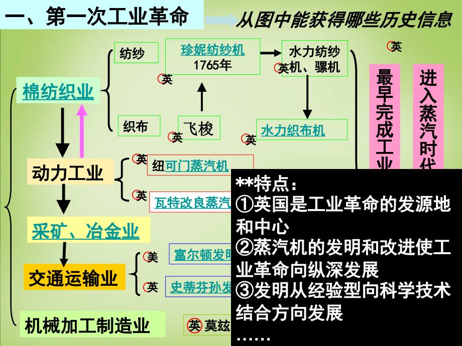 【人民版】高中历史必修三：专题7-第3课《人类文明的引擎》ppt课件_第4页