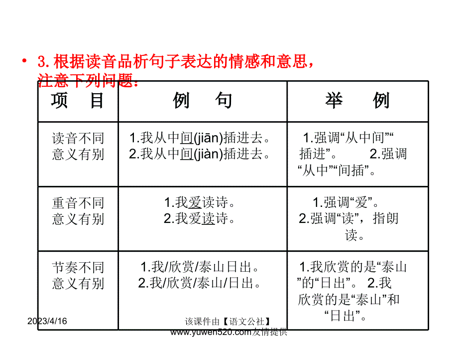 中考语文复习ppt课件（知识梳理 考点精讲 课后提升）：积累与运用-语音_第4页