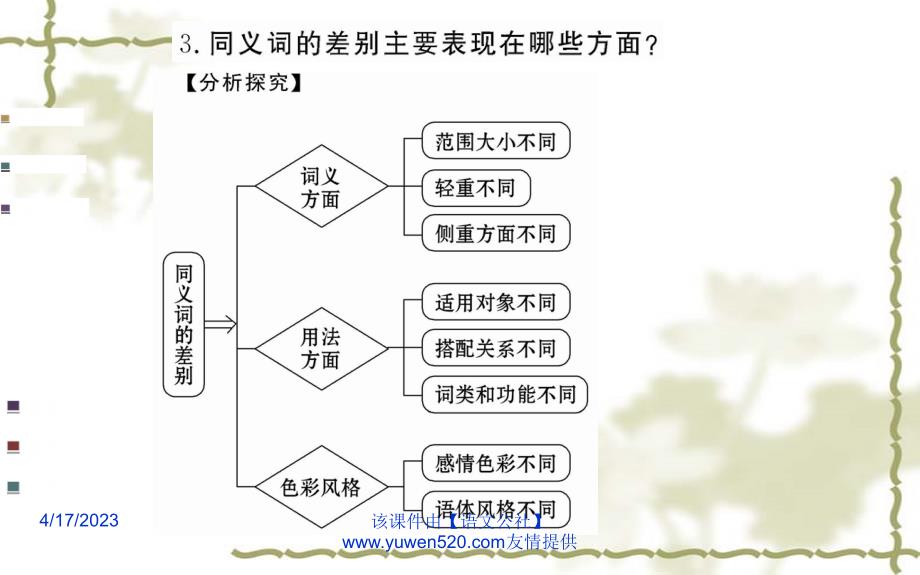语言文字应用课件：第4课-词语万花筒－第2节-同义词（49页）_第4页
