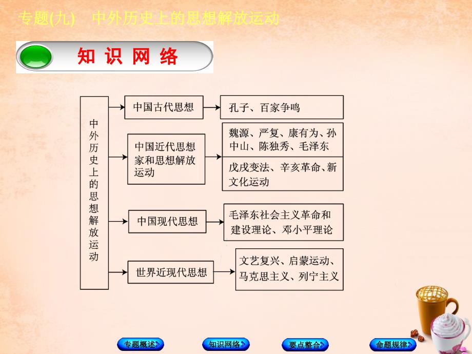 中考历史总复习：专题突破（9）中外历史上的思想解放运动》ppt课件_第3页