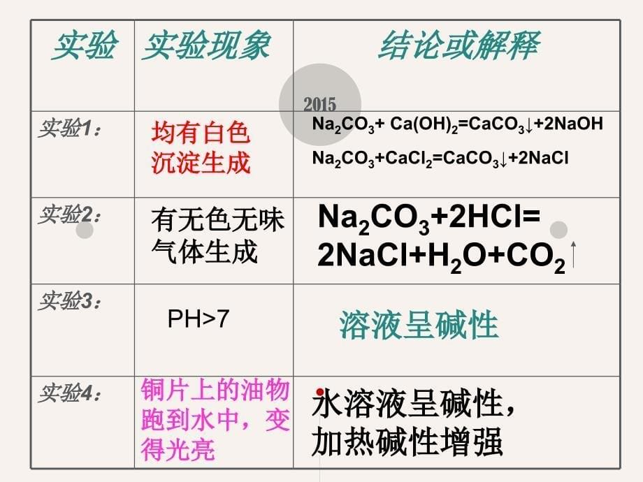 （苏教版）中化学必修一同课异构课件：2.2.2碳酸钠的性质与应用【A案】_第5页