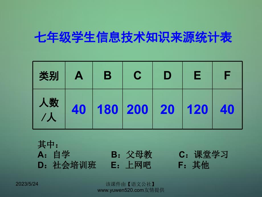 【北师大版】七年级上册：6.4《统计图的选择》（2）ppt课件_第3页