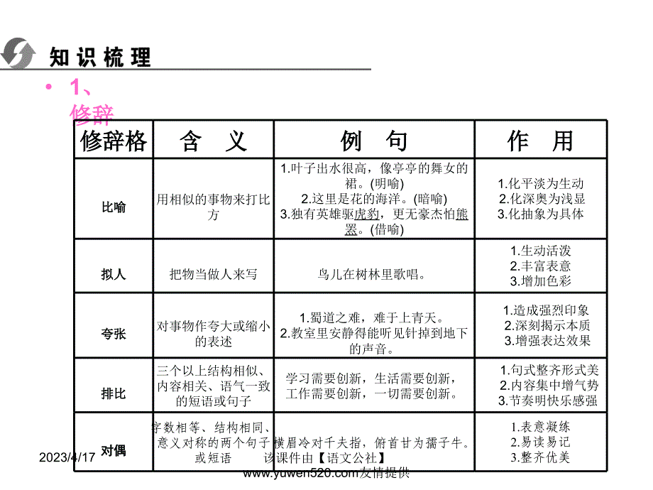 中考语文复习ppt课件（知识梳理 考点精讲 课后提升）：积累与运用-修辞与标点_第2页