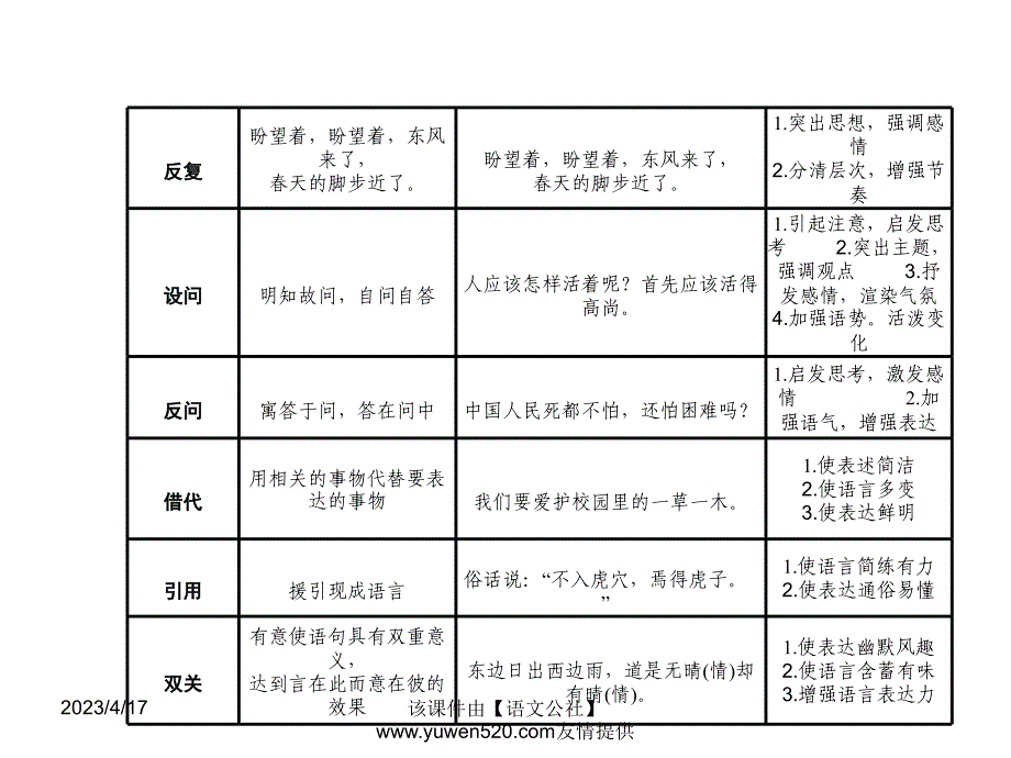 中考语文复习ppt课件（知识梳理 考点精讲 课后提升）：积累与运用-修辞与标点_第3页