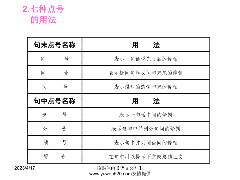 中考语文复习ppt课件（知识梳理 考点精讲 课后提升）：积累与运用-修辞与标点_第4页