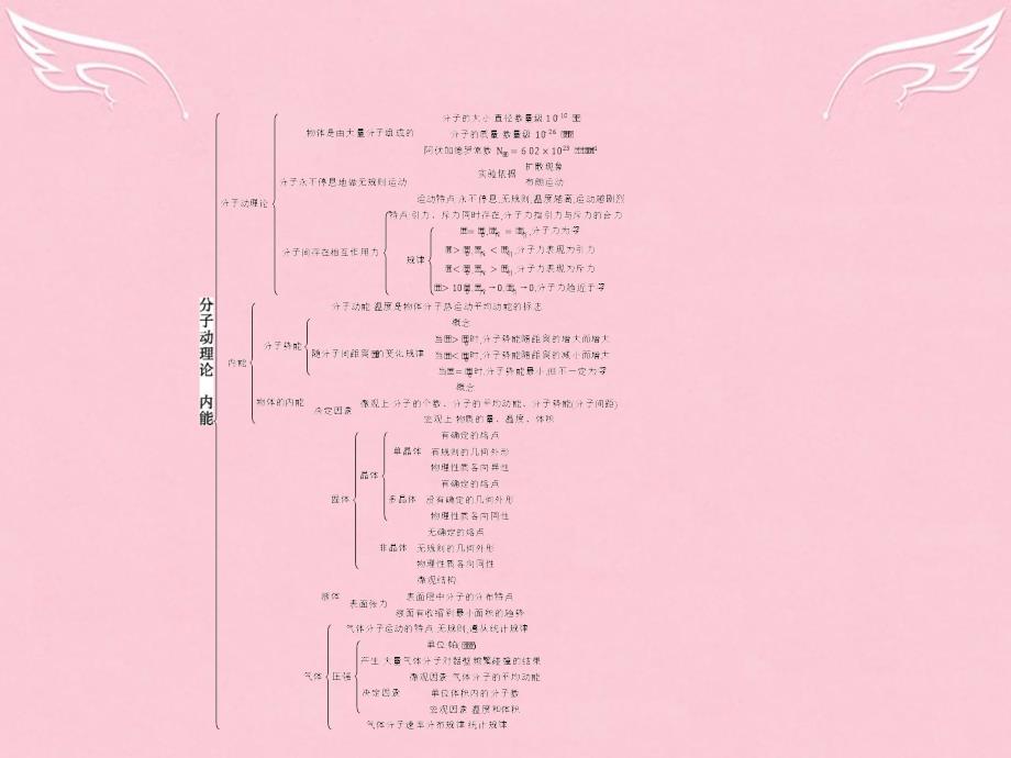 高中物理 第一章 分子动理论 内能本章整合课件 新人教版选修1-2_第2页