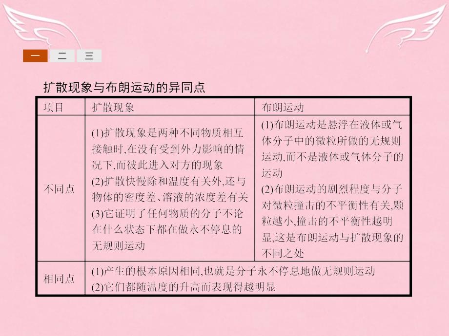 高中物理 第一章 分子动理论 内能本章整合课件 新人教版选修1-2_第3页