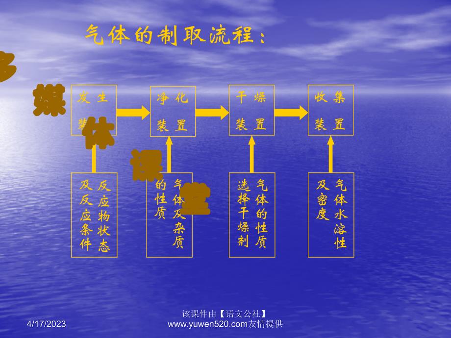 中考化学复习课名师设计：《气体的制取和净化》ppt课件_第2页