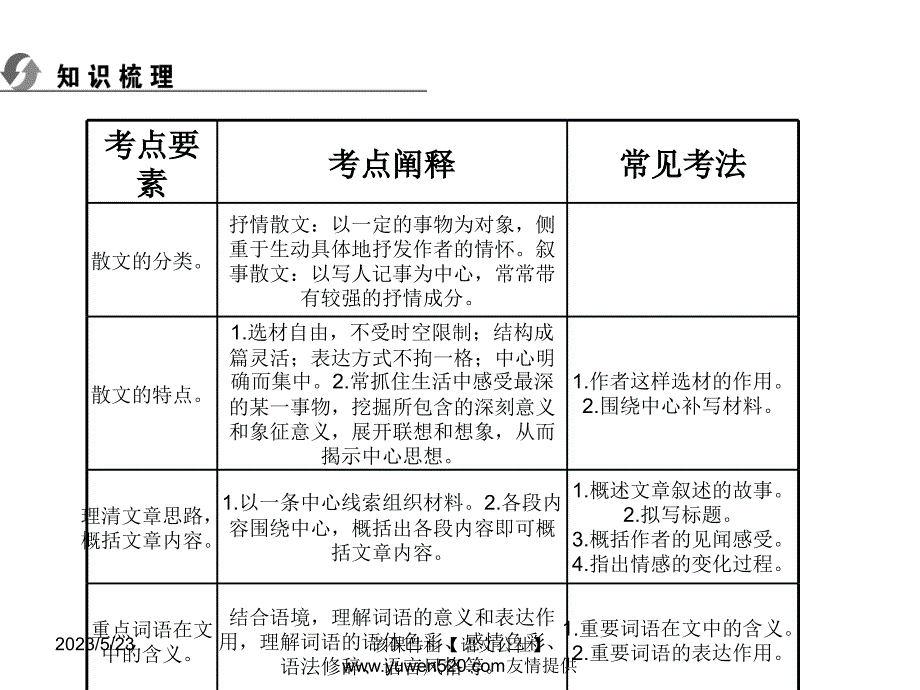 中考语文复习ppt课件（知识梳理 考点精讲 课后提升）：现代文阅读-散文阅读_第2页