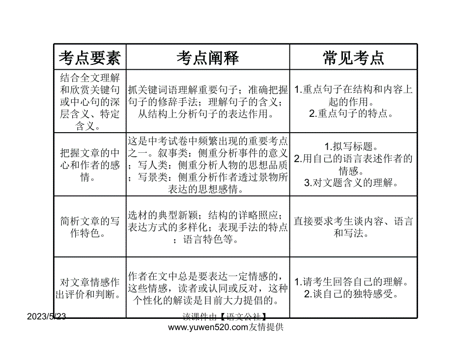 中考语文复习ppt课件（知识梳理 考点精讲 课后提升）：现代文阅读-散文阅读_第3页