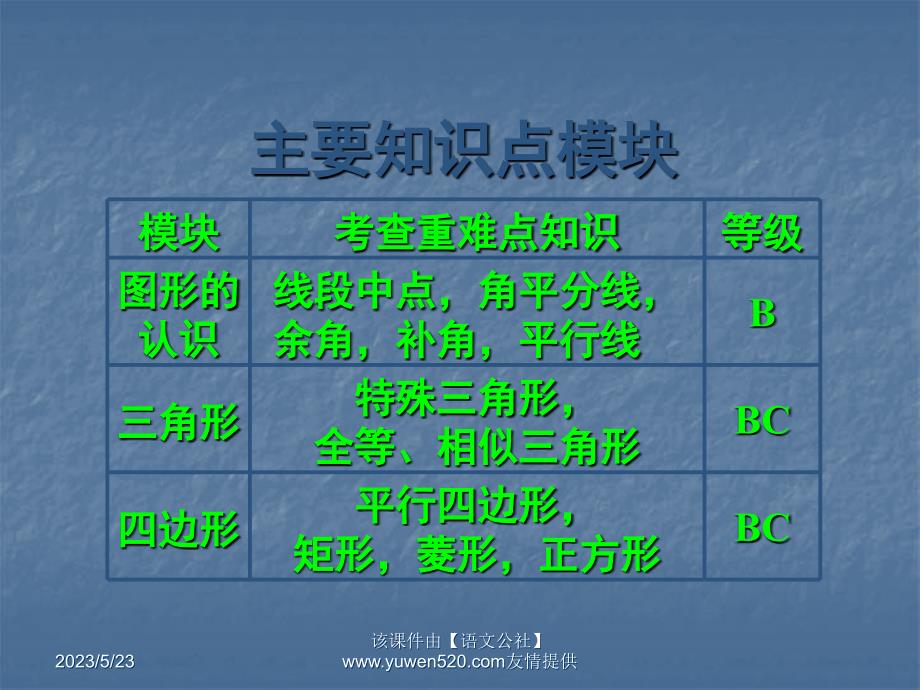 中考数学冲刺讲座：第2讲《中考数学主要知识点模块的考查》ppt课件_第3页