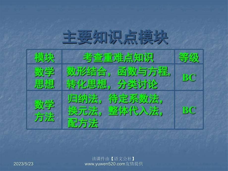 中考数学冲刺讲座：第2讲《中考数学主要知识点模块的考查》ppt课件_第5页