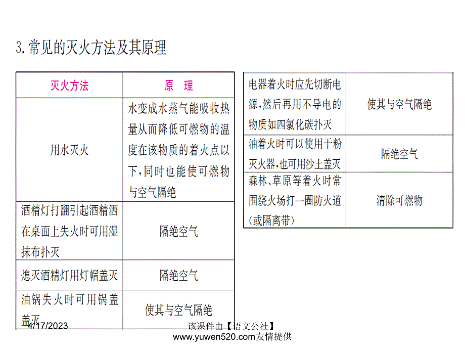 中考化学一轮考点系统复习：第7单元《燃料及其利用》ppt课件_第2页