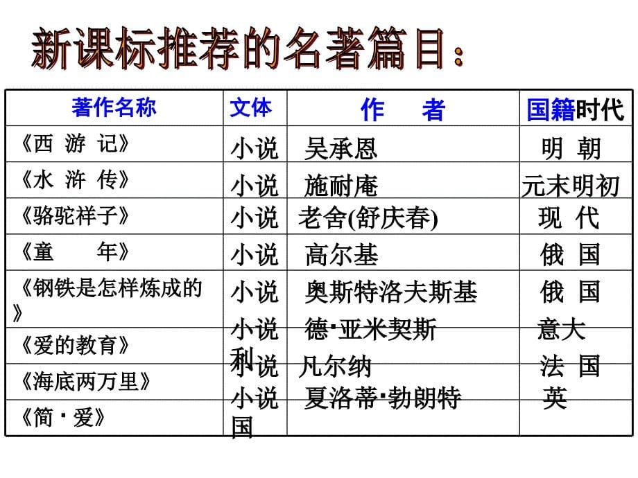 中考语文总复习：《名著导读》ppt课件_第5页