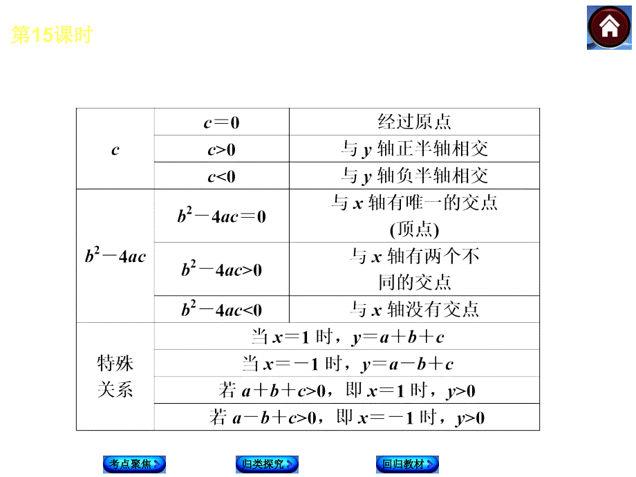 湘教版中考数学复习课件【第15课时】二次函数的图象和性质（2）（23页）_第4页