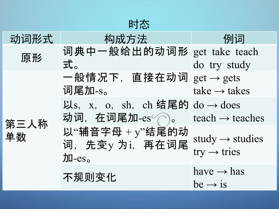 （广东专版）2015年中考英语专题九 动词的时态课件_第3页